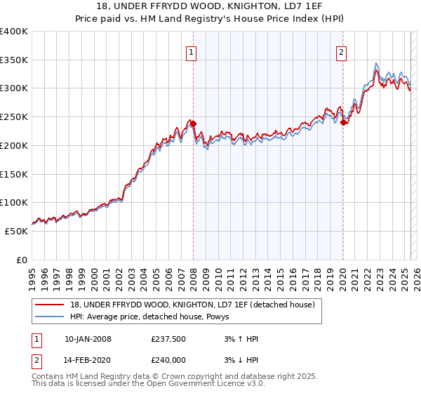 18, UNDER FFRYDD WOOD, KNIGHTON, LD7 1EF: Price paid vs HM Land Registry's House Price Index