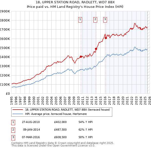 18, UPPER STATION ROAD, RADLETT, WD7 8BX: Price paid vs HM Land Registry's House Price Index