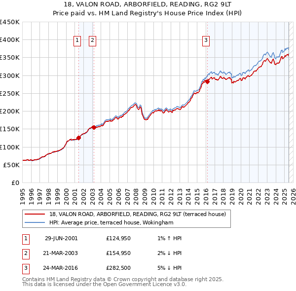 18, VALON ROAD, ARBORFIELD, READING, RG2 9LT: Price paid vs HM Land Registry's House Price Index