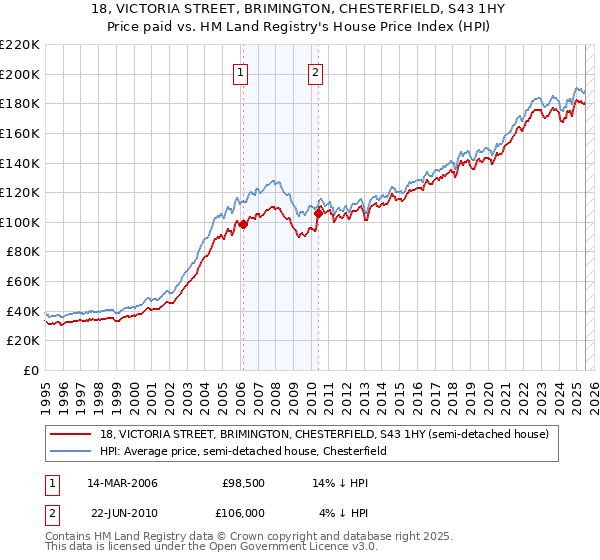 18, VICTORIA STREET, BRIMINGTON, CHESTERFIELD, S43 1HY: Price paid vs HM Land Registry's House Price Index