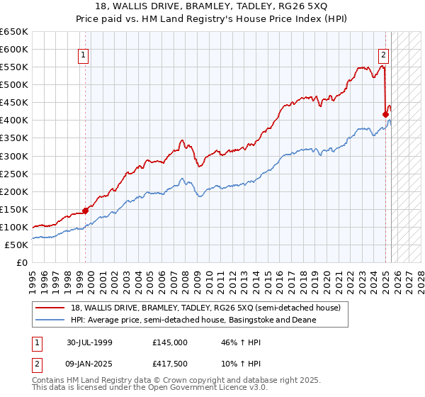 18, WALLIS DRIVE, BRAMLEY, TADLEY, RG26 5XQ: Price paid vs HM Land Registry's House Price Index