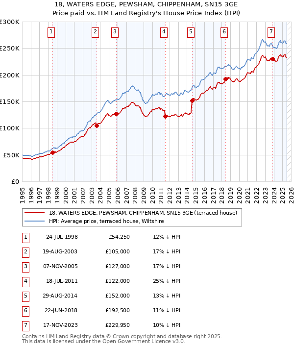 18, WATERS EDGE, PEWSHAM, CHIPPENHAM, SN15 3GE: Price paid vs HM Land Registry's House Price Index