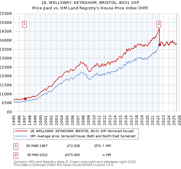 18, WELLSWAY, KEYNSHAM, BRISTOL, BS31 1HP: Price paid vs HM Land Registry's House Price Index