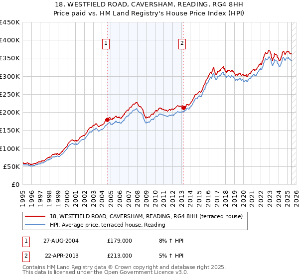 18, WESTFIELD ROAD, CAVERSHAM, READING, RG4 8HH: Price paid vs HM Land Registry's House Price Index