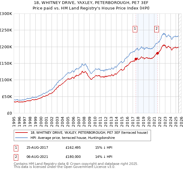 18, WHITNEY DRIVE, YAXLEY, PETERBOROUGH, PE7 3EF: Price paid vs HM Land Registry's House Price Index