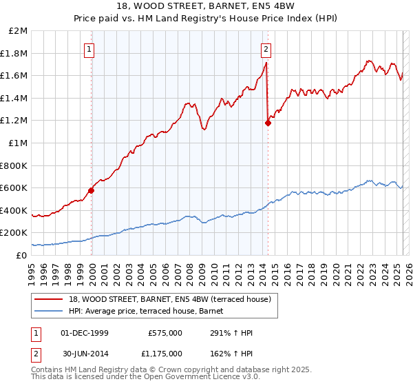 18, WOOD STREET, BARNET, EN5 4BW: Price paid vs HM Land Registry's House Price Index