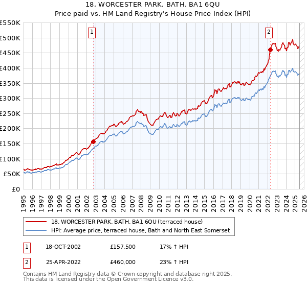 18, WORCESTER PARK, BATH, BA1 6QU: Price paid vs HM Land Registry's House Price Index