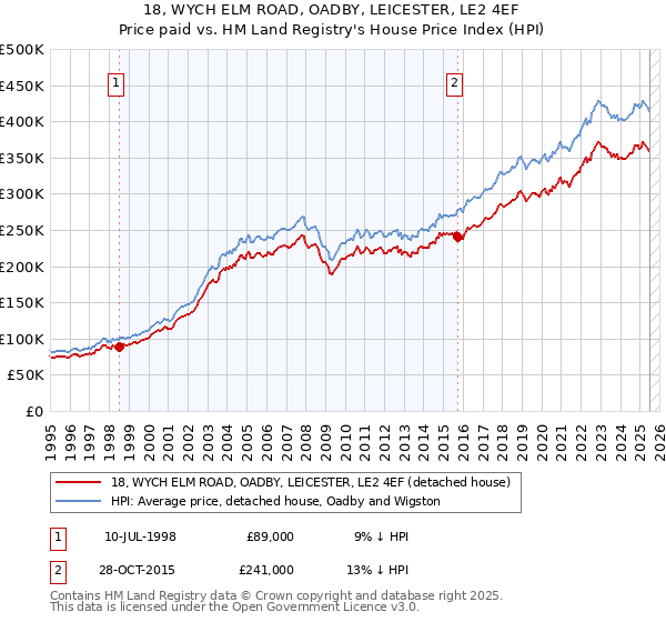 18, WYCH ELM ROAD, OADBY, LEICESTER, LE2 4EF: Price paid vs HM Land Registry's House Price Index