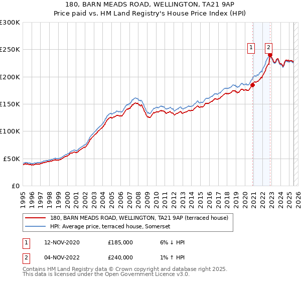 180, BARN MEADS ROAD, WELLINGTON, TA21 9AP: Price paid vs HM Land Registry's House Price Index