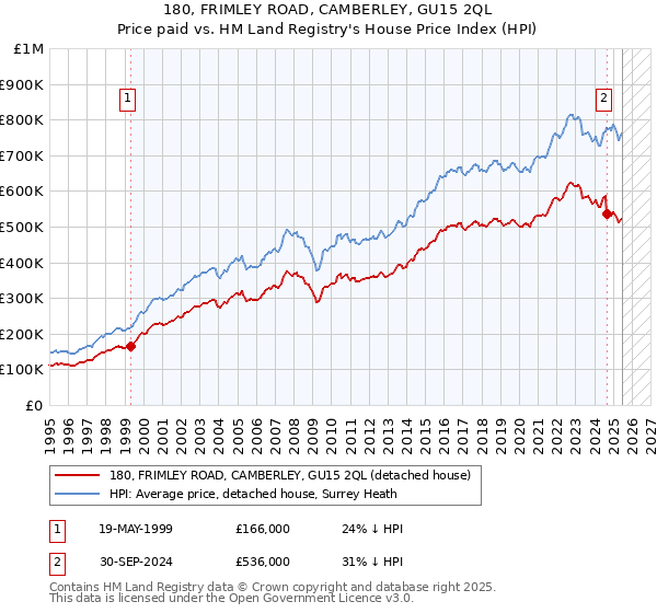 180, FRIMLEY ROAD, CAMBERLEY, GU15 2QL: Price paid vs HM Land Registry's House Price Index