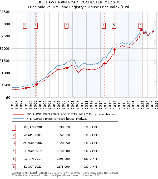 180, HAWTHORN ROAD, ROCHESTER, ME2 2HS: Price paid vs HM Land Registry's House Price Index
