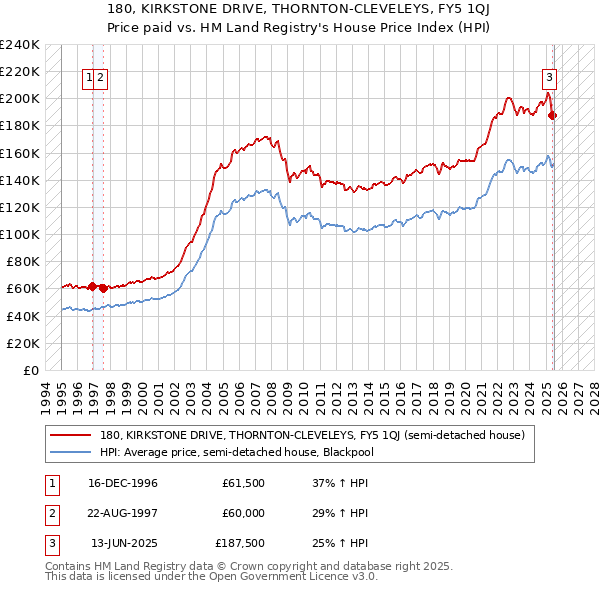 180, KIRKSTONE DRIVE, THORNTON-CLEVELEYS, FY5 1QJ: Price paid vs HM Land Registry's House Price Index