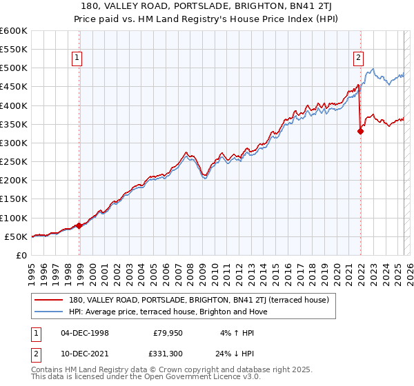 180, VALLEY ROAD, PORTSLADE, BRIGHTON, BN41 2TJ: Price paid vs HM Land Registry's House Price Index