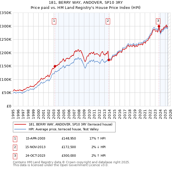 181, BERRY WAY, ANDOVER, SP10 3RY: Price paid vs HM Land Registry's House Price Index