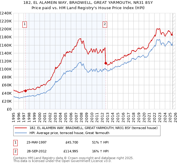 182, EL ALAMEIN WAY, BRADWELL, GREAT YARMOUTH, NR31 8SY: Price paid vs HM Land Registry's House Price Index