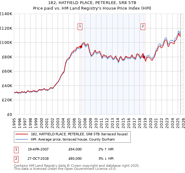 182, HATFIELD PLACE, PETERLEE, SR8 5TB: Price paid vs HM Land Registry's House Price Index