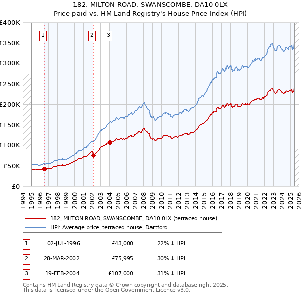182, MILTON ROAD, SWANSCOMBE, DA10 0LX: Price paid vs HM Land Registry's House Price Index