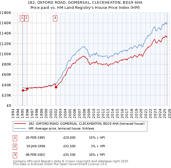 182, OXFORD ROAD, GOMERSAL, CLECKHEATON, BD19 4HA: Price paid vs HM Land Registry's House Price Index