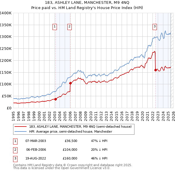 183, ASHLEY LANE, MANCHESTER, M9 4NQ: Price paid vs HM Land Registry's House Price Index