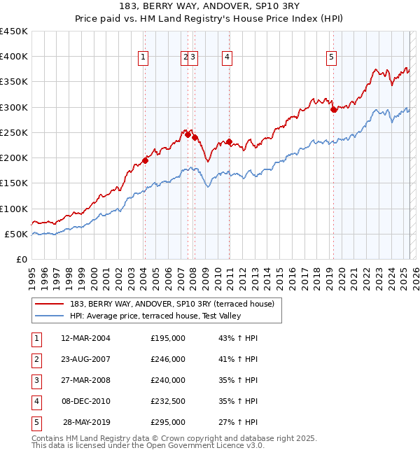 183, BERRY WAY, ANDOVER, SP10 3RY: Price paid vs HM Land Registry's House Price Index