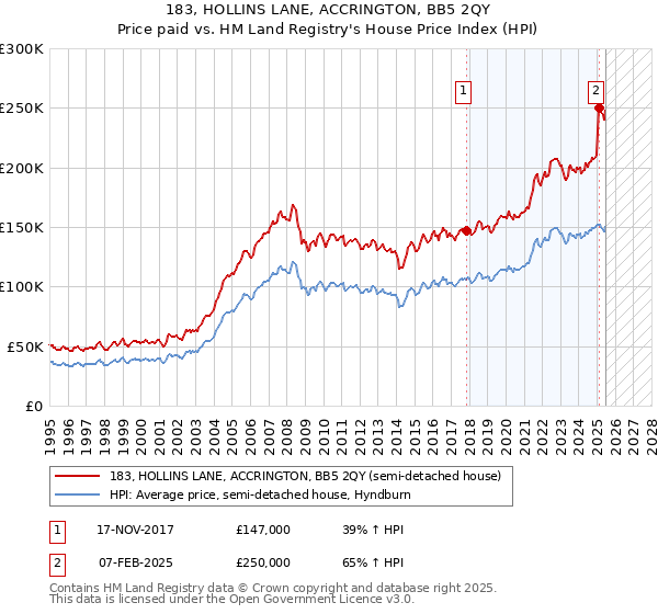 183, HOLLINS LANE, ACCRINGTON, BB5 2QY: Price paid vs HM Land Registry's House Price Index