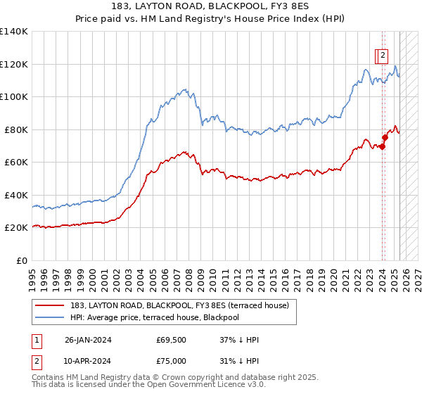 183, LAYTON ROAD, BLACKPOOL, FY3 8ES: Price paid vs HM Land Registry's House Price Index