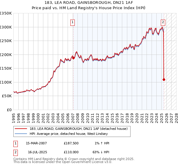 183, LEA ROAD, GAINSBOROUGH, DN21 1AF: Price paid vs HM Land Registry's House Price Index