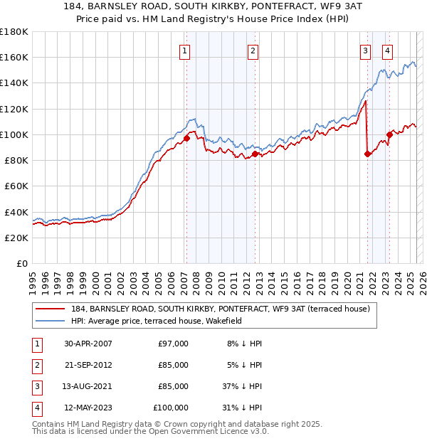 184, BARNSLEY ROAD, SOUTH KIRKBY, PONTEFRACT, WF9 3AT: Price paid vs HM Land Registry's House Price Index