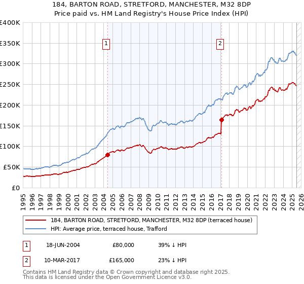 184, BARTON ROAD, STRETFORD, MANCHESTER, M32 8DP: Price paid vs HM Land Registry's House Price Index