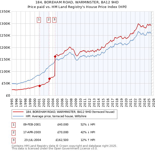 184, BOREHAM ROAD, WARMINSTER, BA12 9HD: Price paid vs HM Land Registry's House Price Index