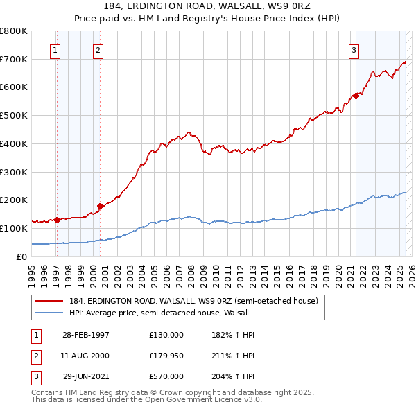 184, ERDINGTON ROAD, WALSALL, WS9 0RZ: Price paid vs HM Land Registry's House Price Index