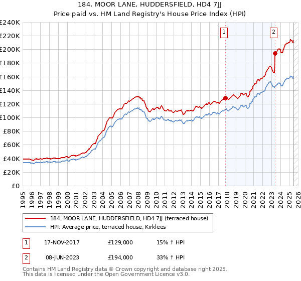 184, MOOR LANE, HUDDERSFIELD, HD4 7JJ: Price paid vs HM Land Registry's House Price Index