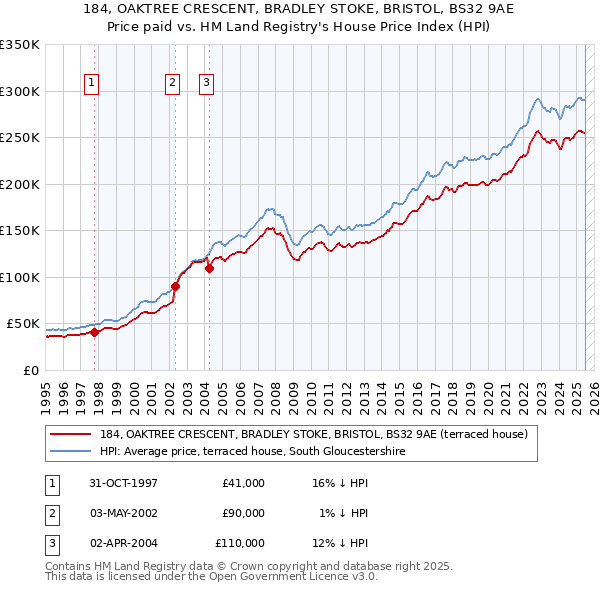 184, OAKTREE CRESCENT, BRADLEY STOKE, BRISTOL, BS32 9AE: Price paid vs HM Land Registry's House Price Index