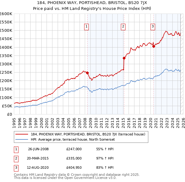 184, PHOENIX WAY, PORTISHEAD, BRISTOL, BS20 7JX: Price paid vs HM Land Registry's House Price Index