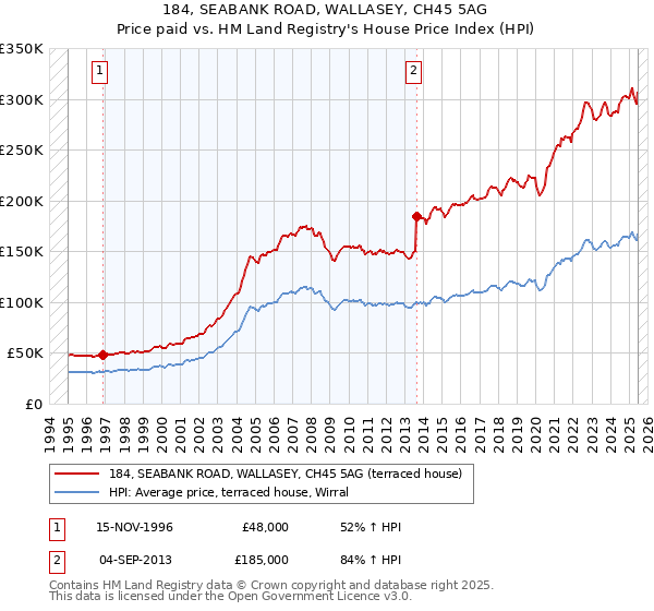 184, SEABANK ROAD, WALLASEY, CH45 5AG: Price paid vs HM Land Registry's House Price Index