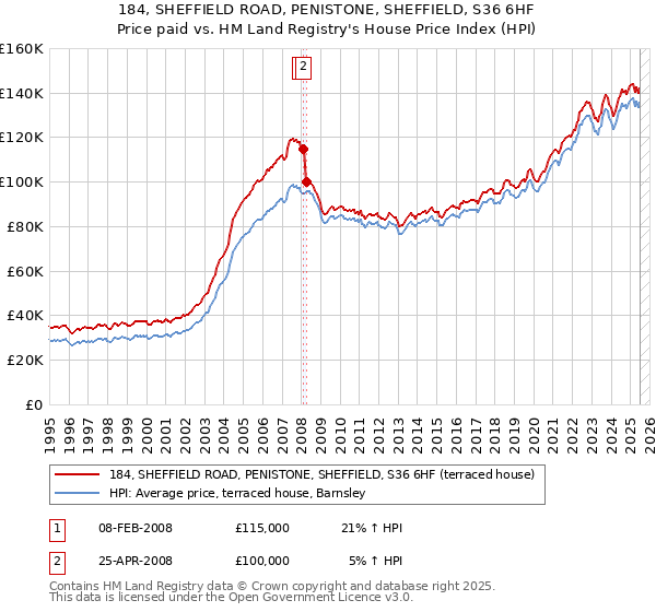 184, SHEFFIELD ROAD, PENISTONE, SHEFFIELD, S36 6HF: Price paid vs HM Land Registry's House Price Index