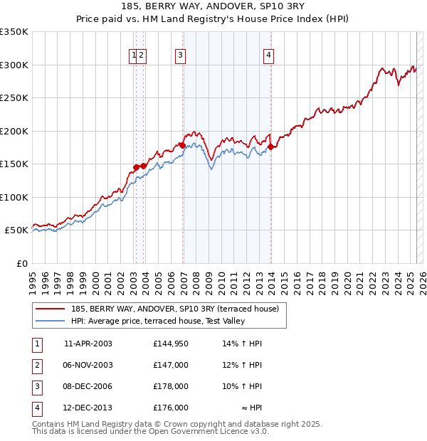 185, BERRY WAY, ANDOVER, SP10 3RY: Price paid vs HM Land Registry's House Price Index