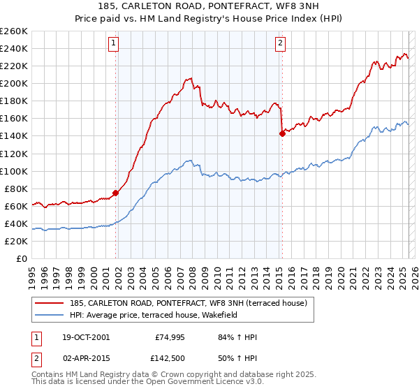 185, CARLETON ROAD, PONTEFRACT, WF8 3NH: Price paid vs HM Land Registry's House Price Index
