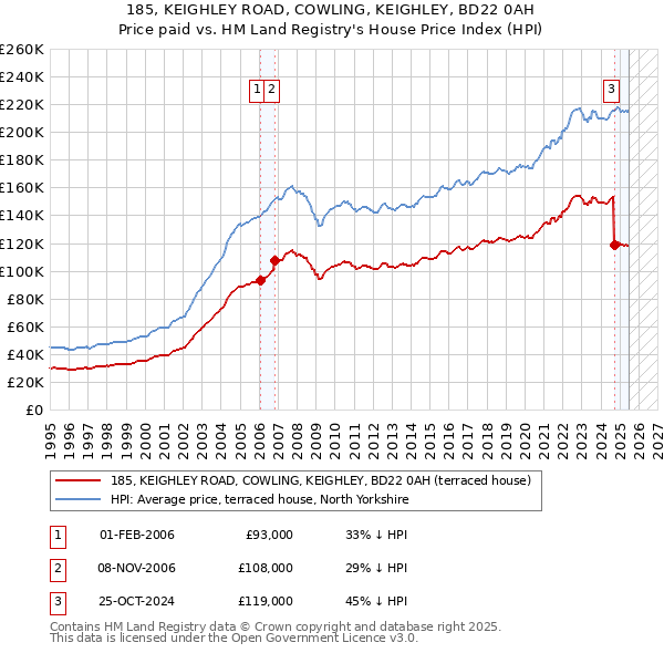 185, KEIGHLEY ROAD, COWLING, KEIGHLEY, BD22 0AH: Price paid vs HM Land Registry's House Price Index