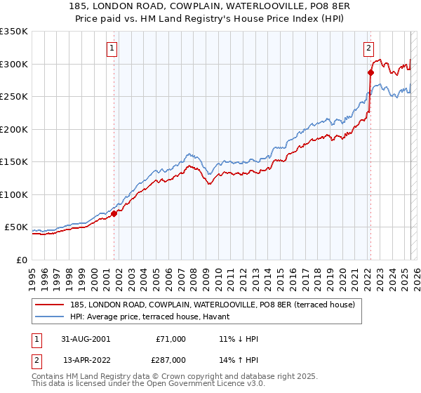 185, LONDON ROAD, COWPLAIN, WATERLOOVILLE, PO8 8ER: Price paid vs HM Land Registry's House Price Index