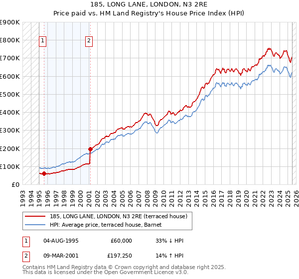 185, LONG LANE, LONDON, N3 2RE: Price paid vs HM Land Registry's House Price Index