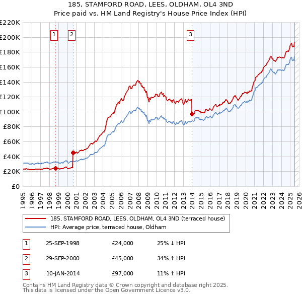 185, STAMFORD ROAD, LEES, OLDHAM, OL4 3ND: Price paid vs HM Land Registry's House Price Index