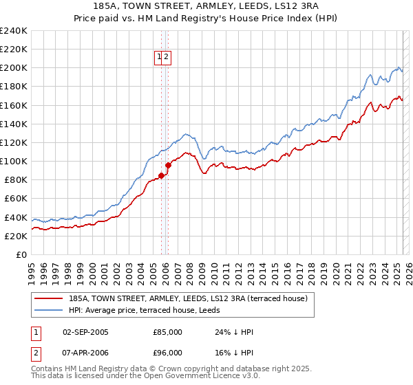 185A, TOWN STREET, ARMLEY, LEEDS, LS12 3RA: Price paid vs HM Land Registry's House Price Index