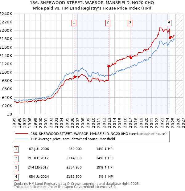 186, SHERWOOD STREET, WARSOP, MANSFIELD, NG20 0HQ: Price paid vs HM Land Registry's House Price Index