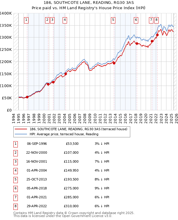 186, SOUTHCOTE LANE, READING, RG30 3AS: Price paid vs HM Land Registry's House Price Index