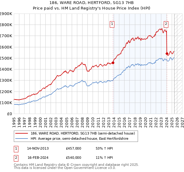 186, WARE ROAD, HERTFORD, SG13 7HB: Price paid vs HM Land Registry's House Price Index
