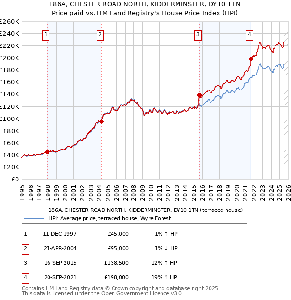 186A, CHESTER ROAD NORTH, KIDDERMINSTER, DY10 1TN: Price paid vs HM Land Registry's House Price Index
