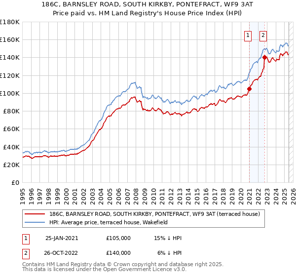 186C, BARNSLEY ROAD, SOUTH KIRKBY, PONTEFRACT, WF9 3AT: Price paid vs HM Land Registry's House Price Index