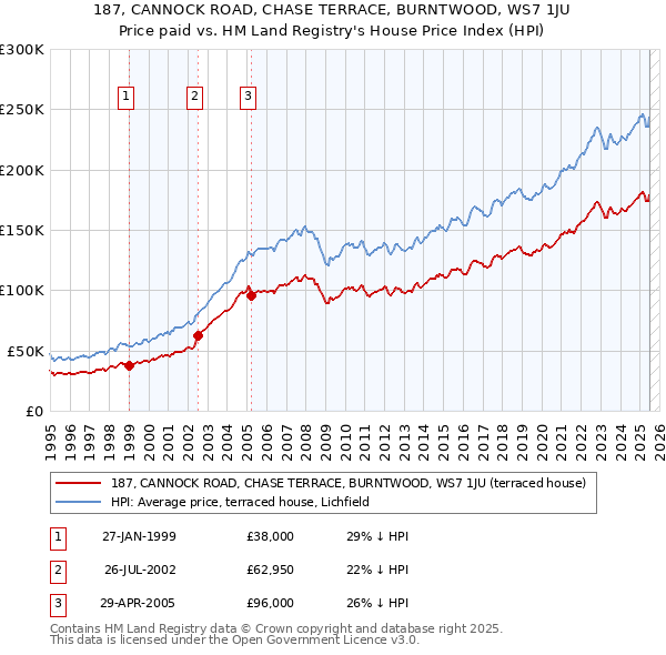 187, CANNOCK ROAD, CHASE TERRACE, BURNTWOOD, WS7 1JU: Price paid vs HM Land Registry's House Price Index