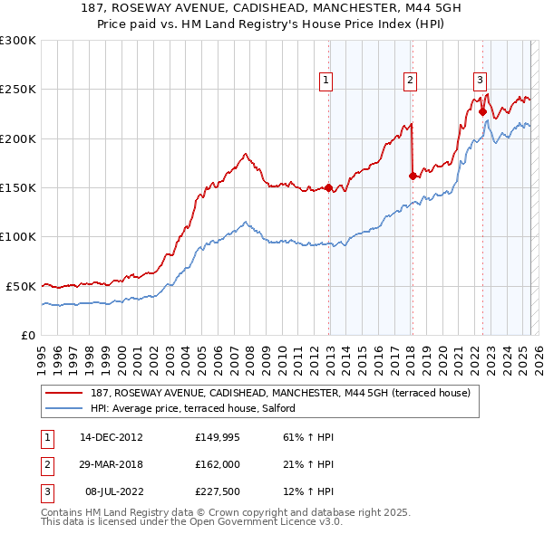 187, ROSEWAY AVENUE, CADISHEAD, MANCHESTER, M44 5GH: Price paid vs HM Land Registry's House Price Index